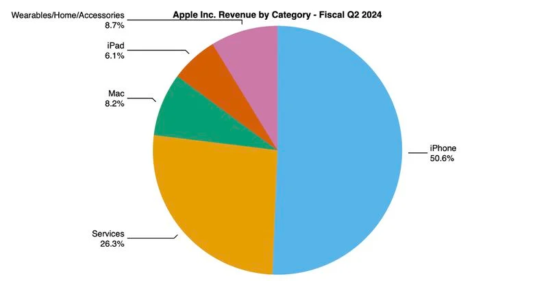 สรุปผลประกอบการไตรมาส 2 ปี 2024 ของ Apple