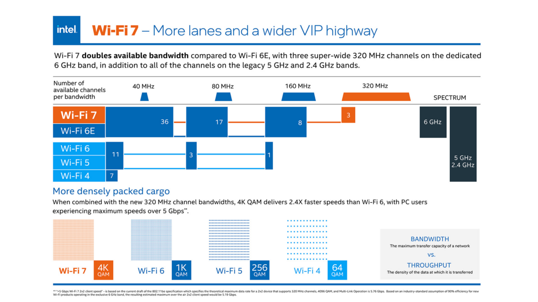 เทคโนโลยีเด่นใน WiFi 7 ที่ทำให้เร็ว แรง ล้ำกว่าใคร