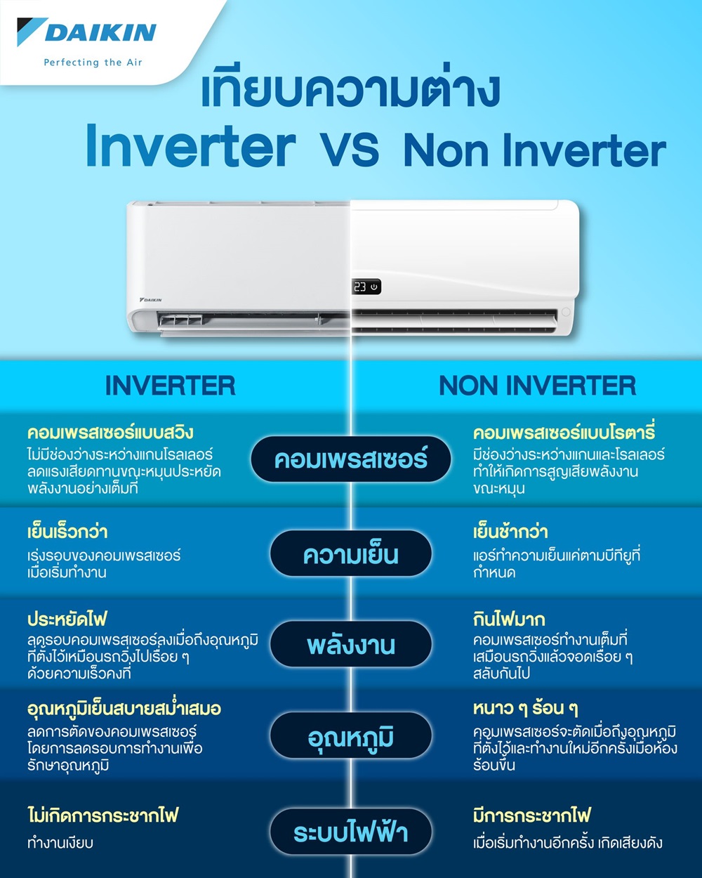 เทียบความต่าง แอร์ธรรมดา vs แอร์อินเวอร์เตอร์ (Inverter)