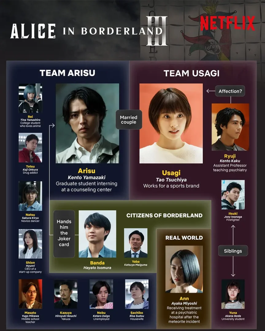 character details of the Alice in Borderland Season 3 cast