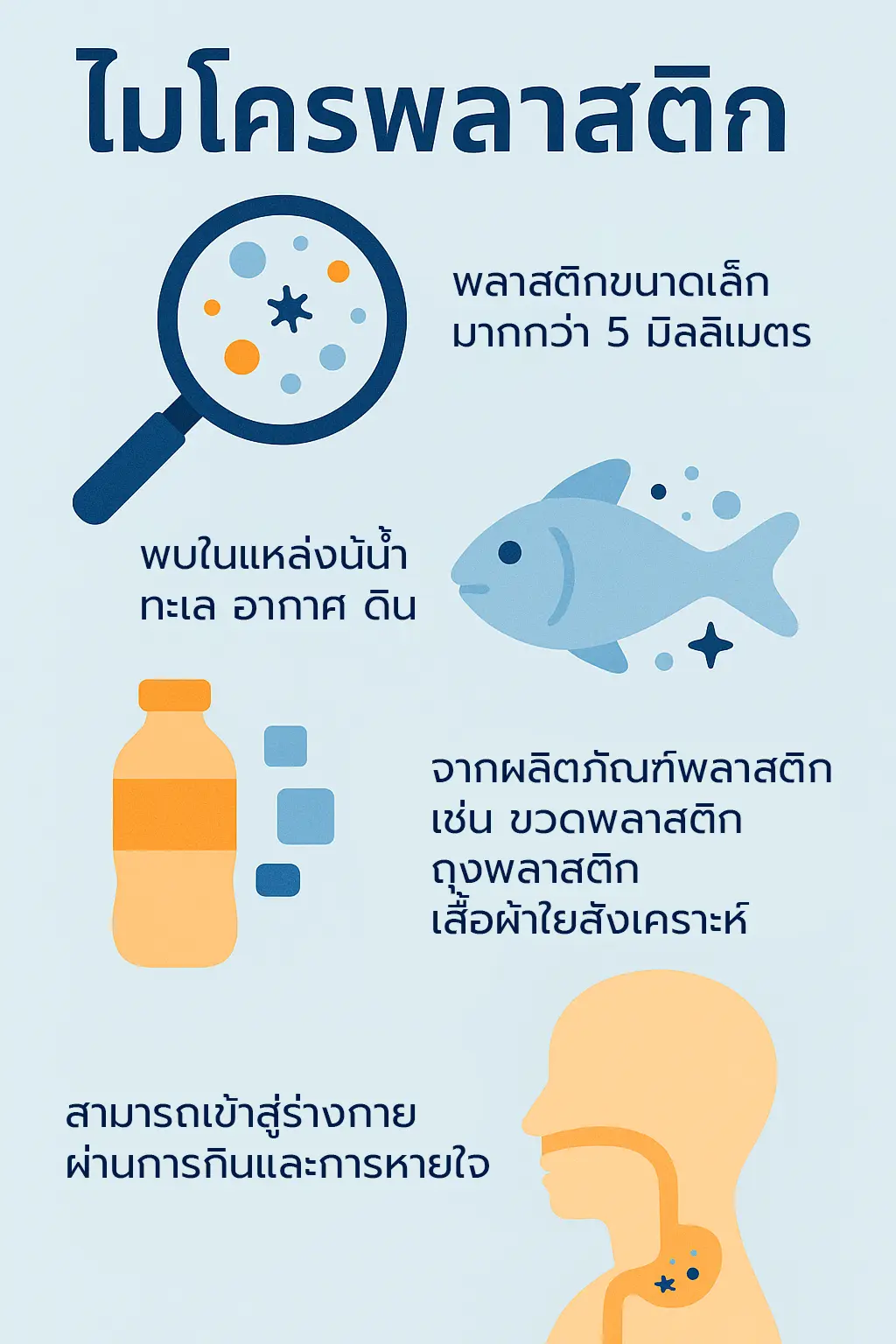 อินโฟกราฟิกไมโครพลาสติก แสดงแหล่งที่มาและผลกระทบต่อสิ่งแวดล้อมและสุขภาพมนุษย์