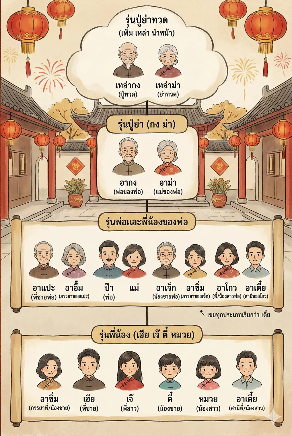 ลำดับญาติฝั่งพ่อ สายเลือดผู้สืบทอดตระกูล