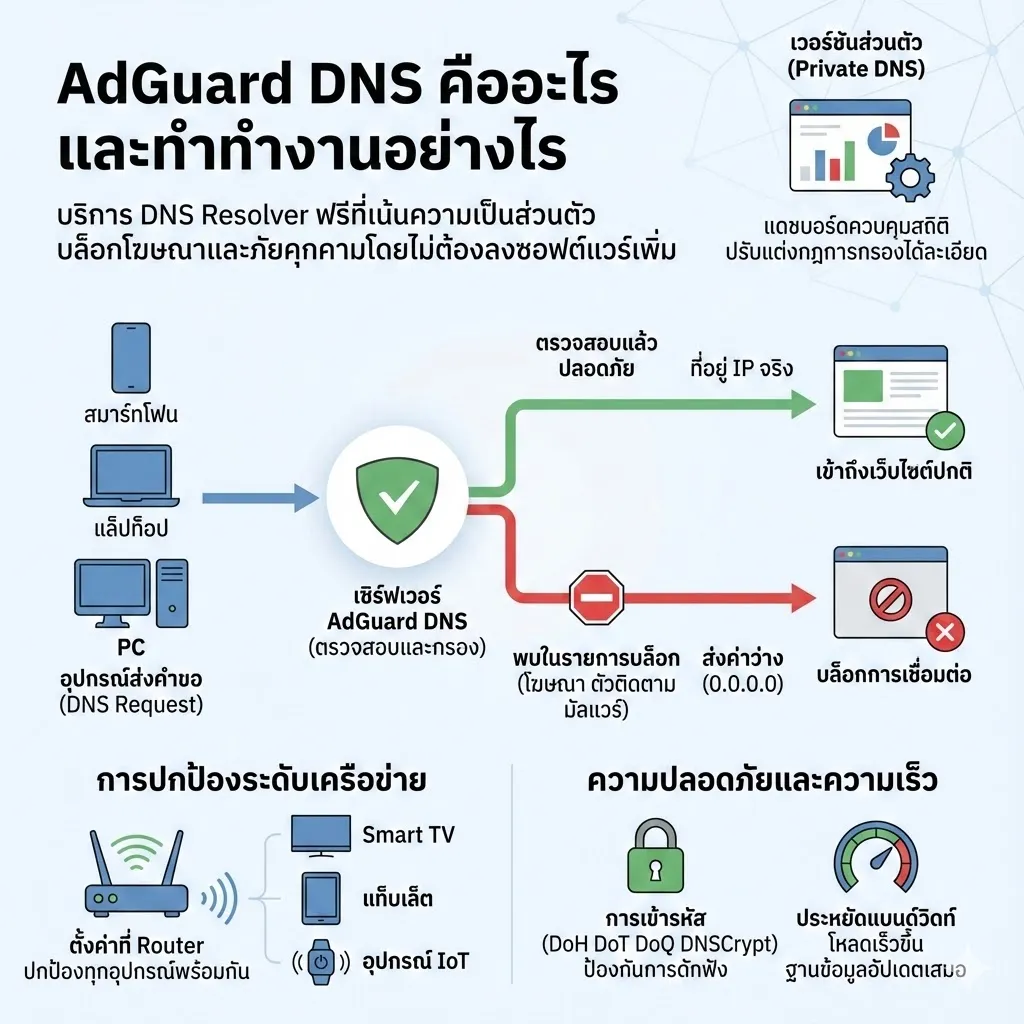 AdGuard DNS คืออะไร และทำงานอย่างไร