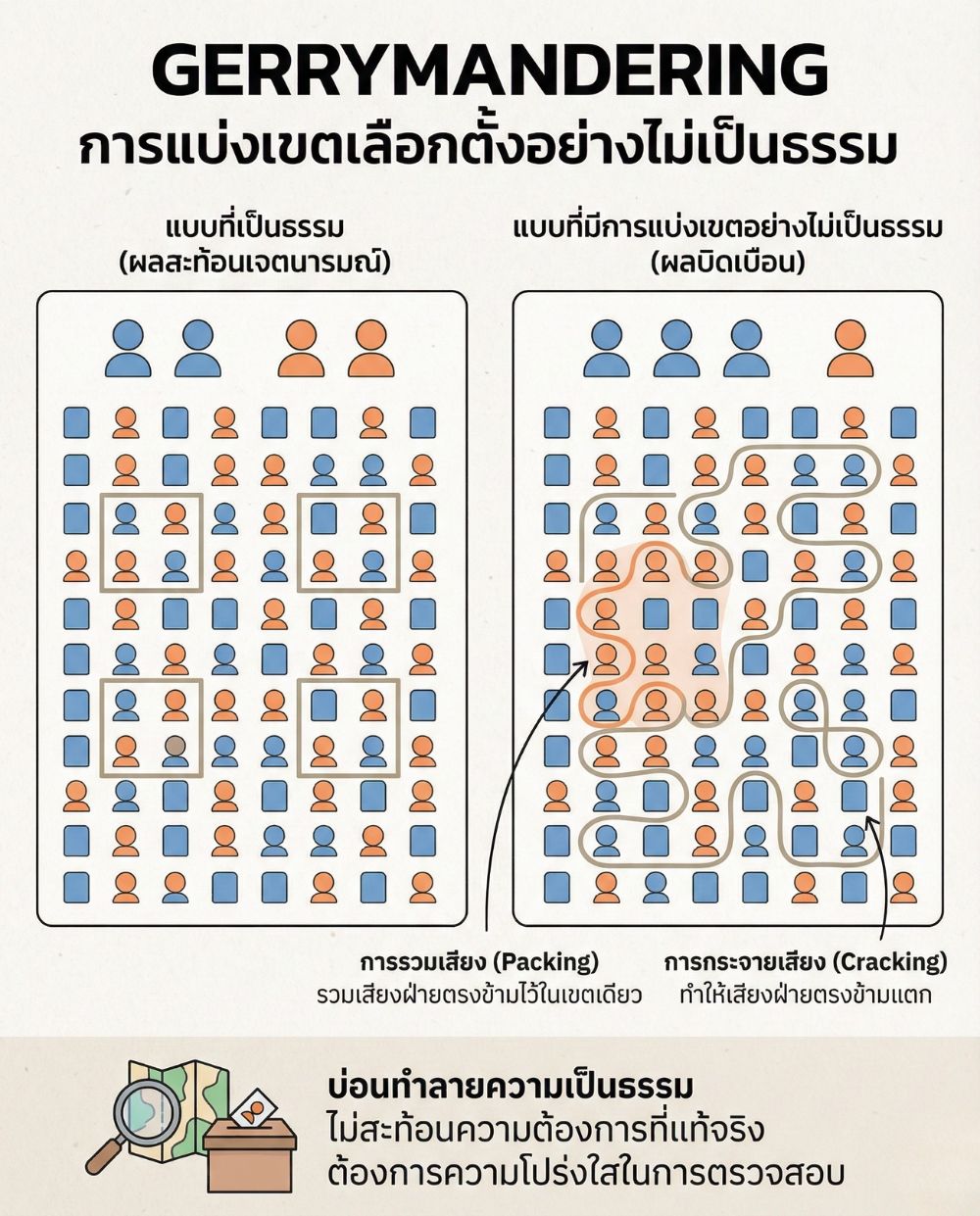 Gerrymandering การแบ่งเขตเลือกตั้งอย่างไม่เป็นธรรม