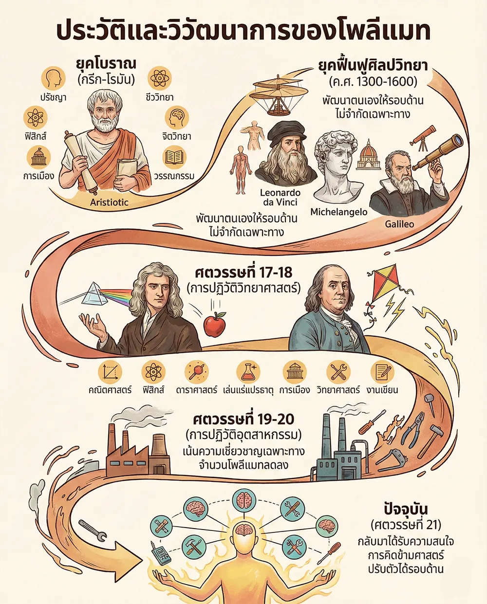 ประวัติและวิวัฒนาการของโพลีแมท