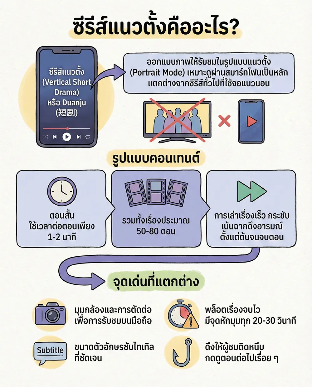 ซีรีส์แนวตั้ง คืออะไร? ความหมายและที่มา