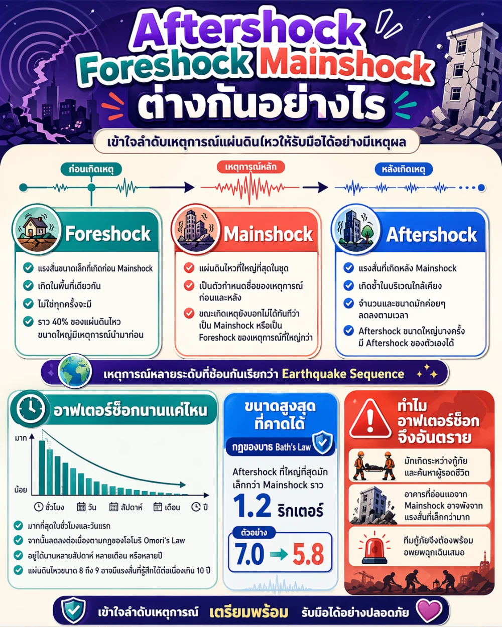 ความแตกต่างระหว่าง Aftershock, Foreshock และ Mainshock
