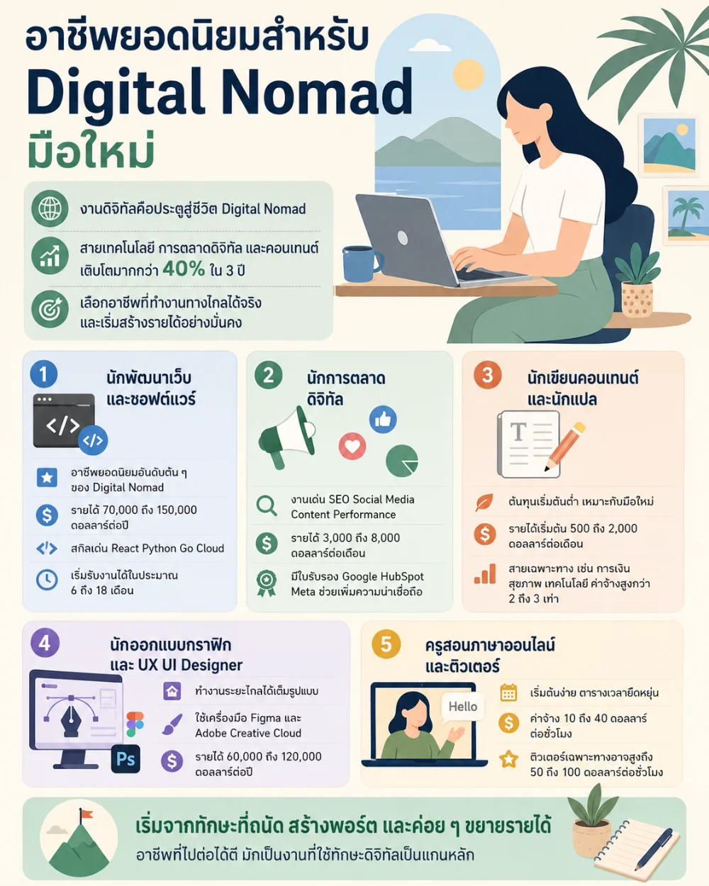 อาชีพยอดนิยมสำหรับ Digital Nomad มือใหม่