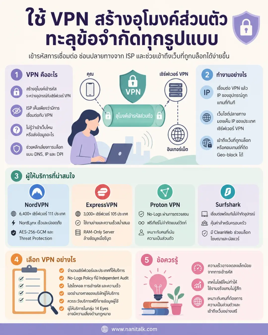 ใช้ VPN สร้างอุโมงค์ส่วนตัวทะลุข้อจำกัดทุกรูปแบบ