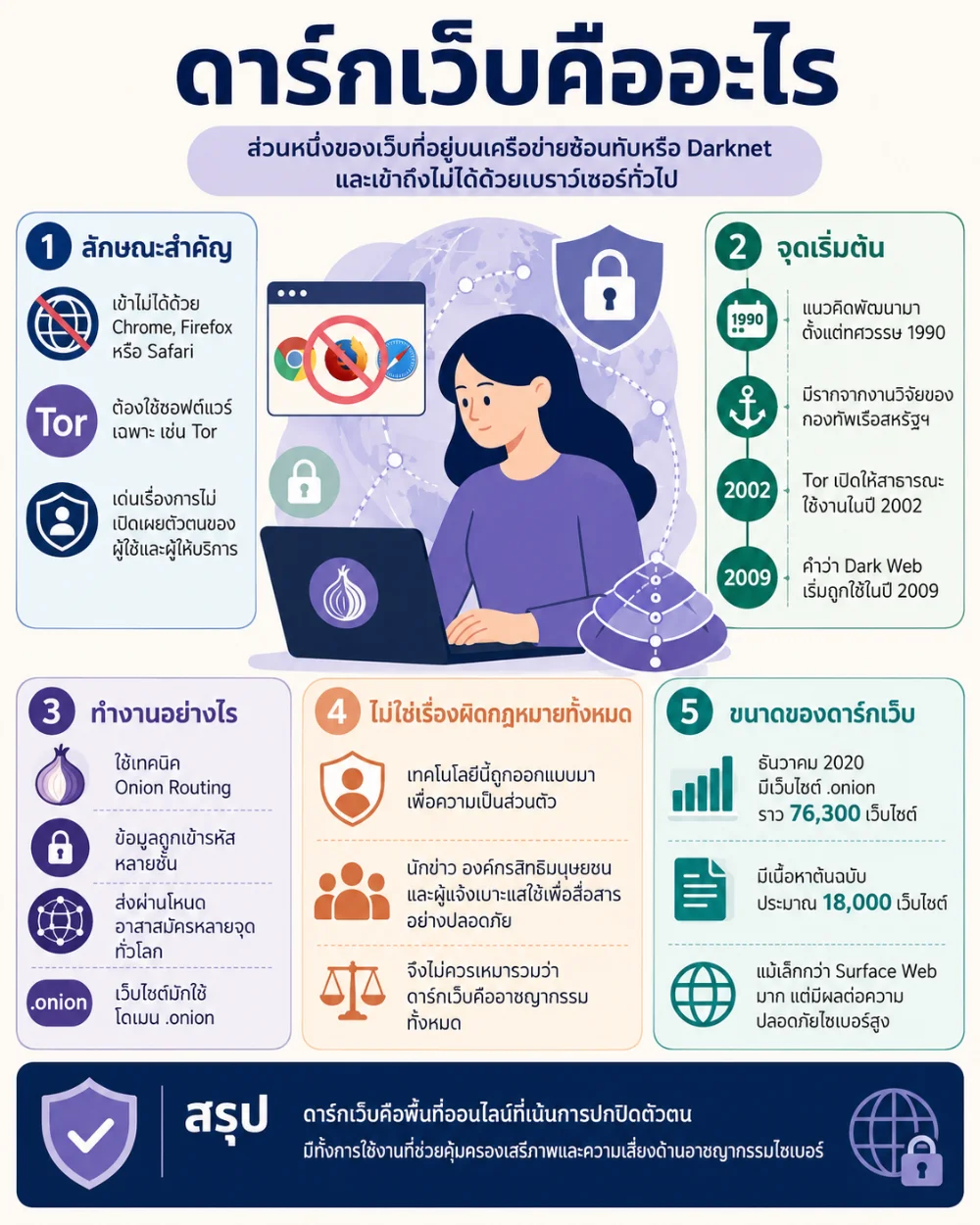 ดาร์กเว็บ (Dark Web) คืออะไร?