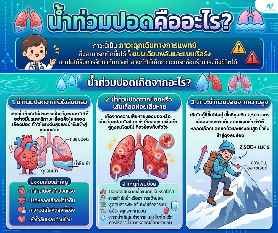 น้ำท่วมปอดคืออะไร ในหนึ่งประโยค