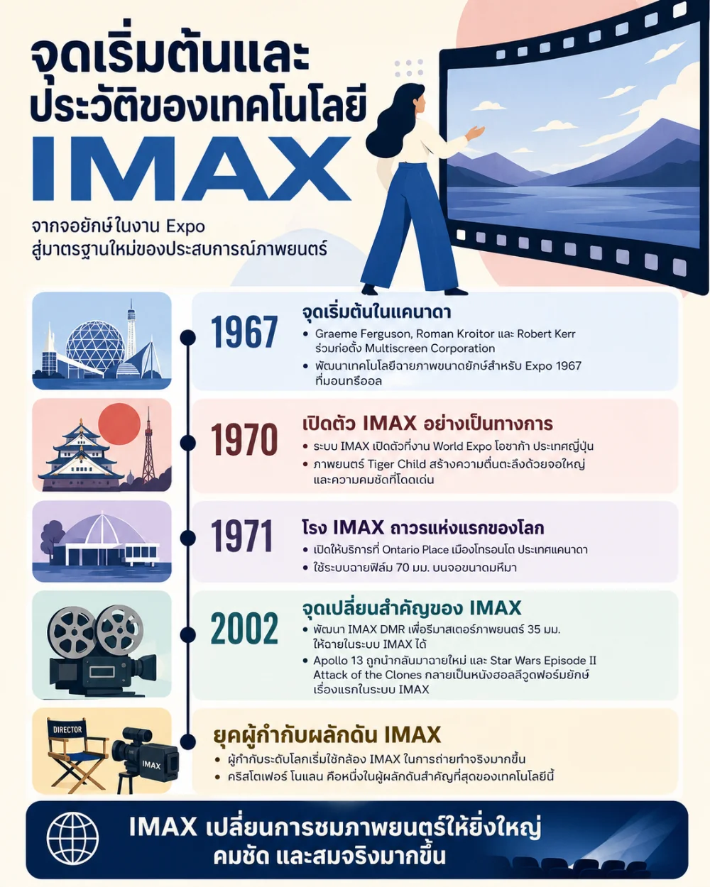 จุดเริ่มต้นและประวัติของเทคโนโลยี IMAX