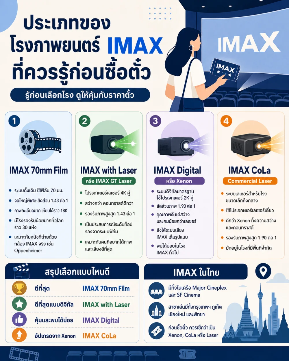 ประเภทของโรงภาพยนตร์ IMAX ที่ควรรู้ก่อนซื้อตั๋ว