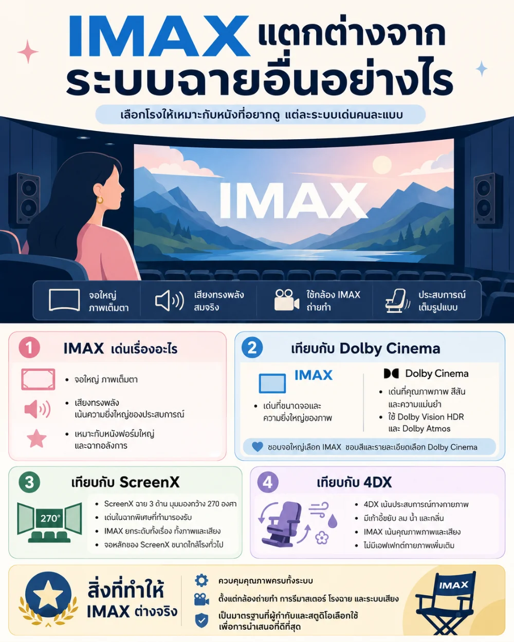 IMAX แตกต่างจากระบบฉายอื่นอย่างไร?