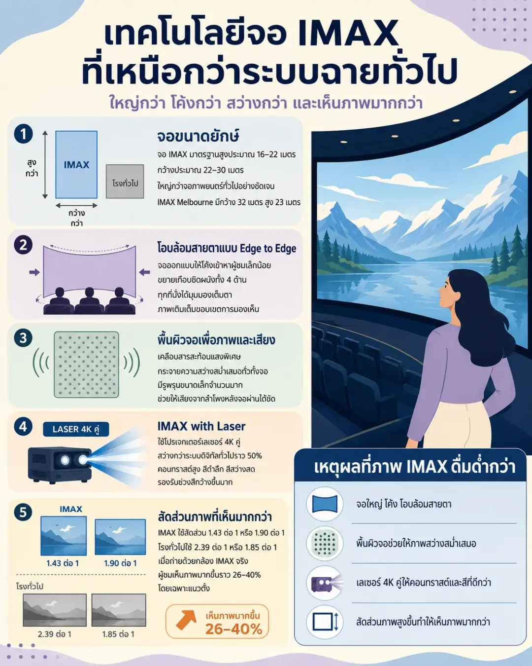 เทคโนโลยีจอ IMAX ที่เหนือชั้นกว่าระบบฉายทั่วไป