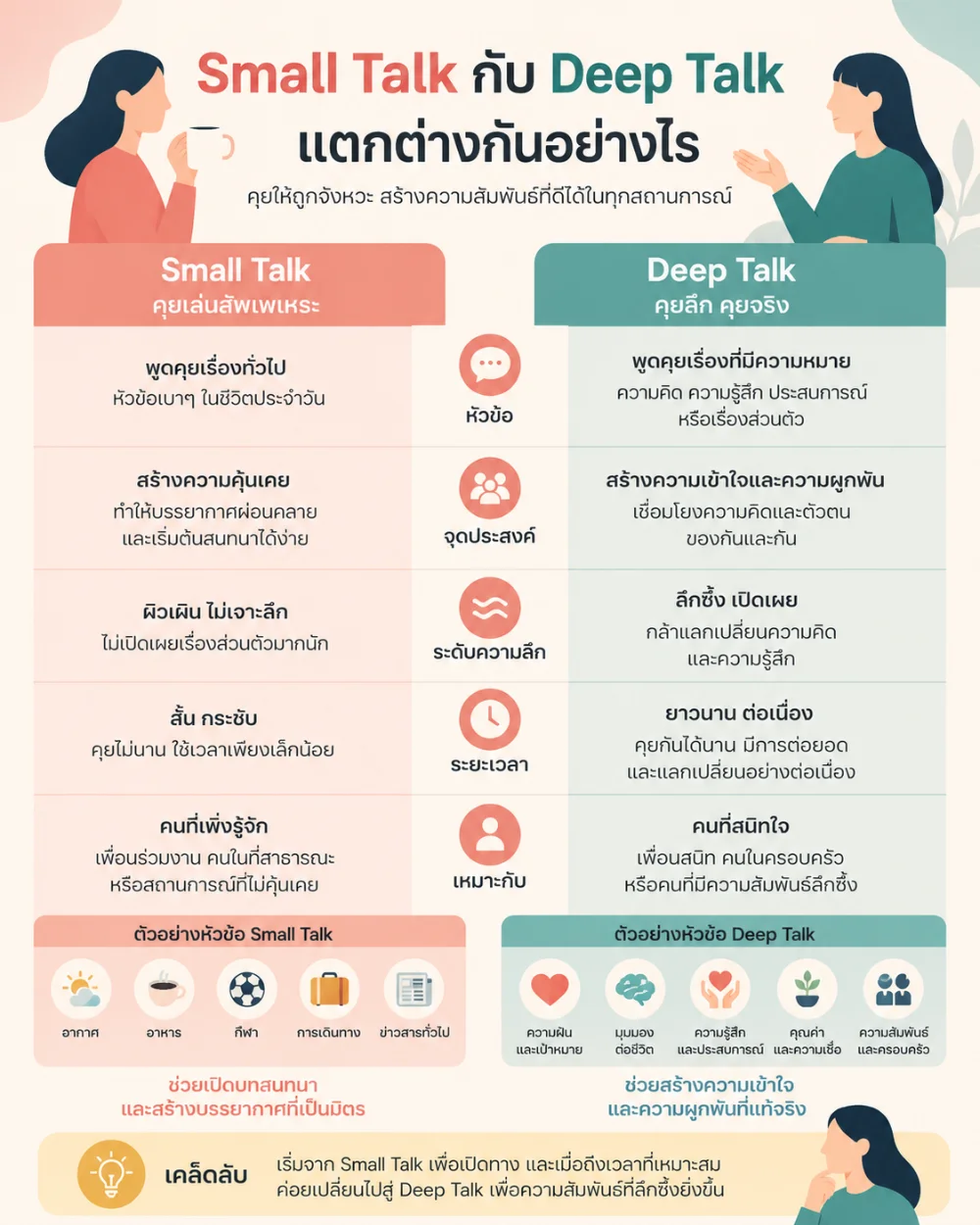Small Talk กับ Deep Talk แตกต่างกันอย่างไร?