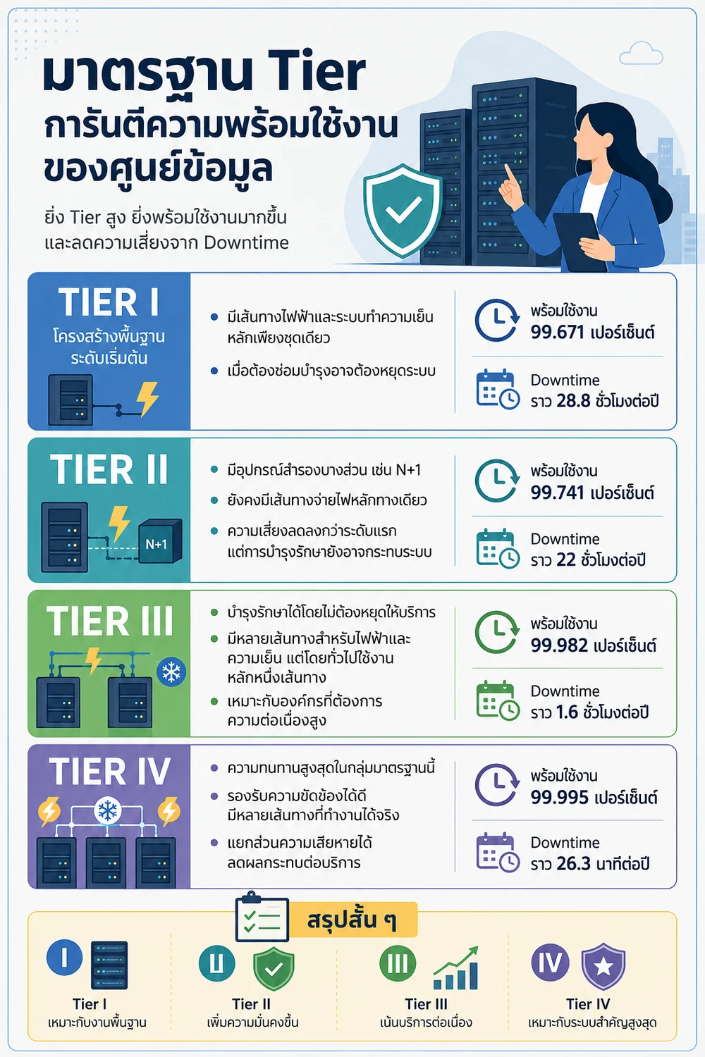 มาตรฐาน Tier การันตีความพร้อมใช้งานของศูนย์ข้อมูล