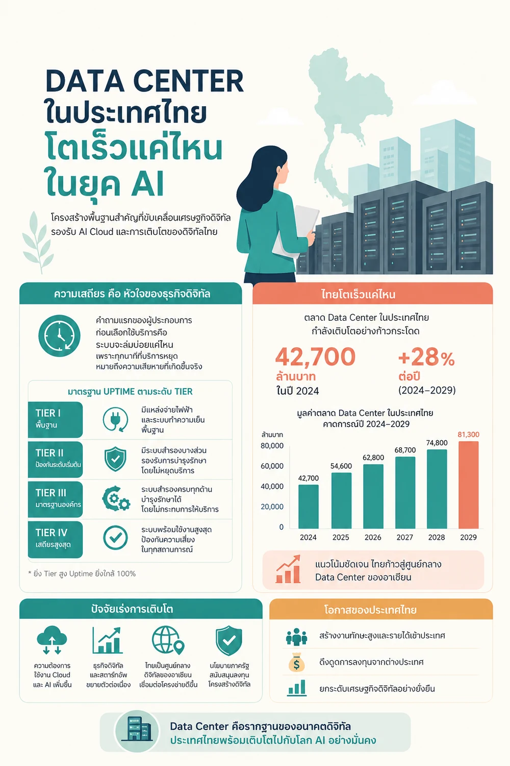 Data Center ในประเทศไทย โตเร็วแค่ไหนในยุค AI