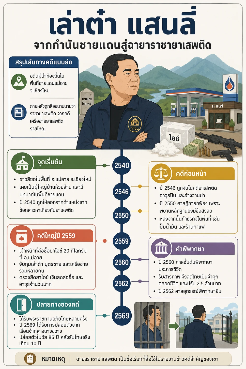 เล่าต๋า แสนลี่ กับเส้นทางจากกำนันชายแดนสู่ฉายาราชายาเสพติด