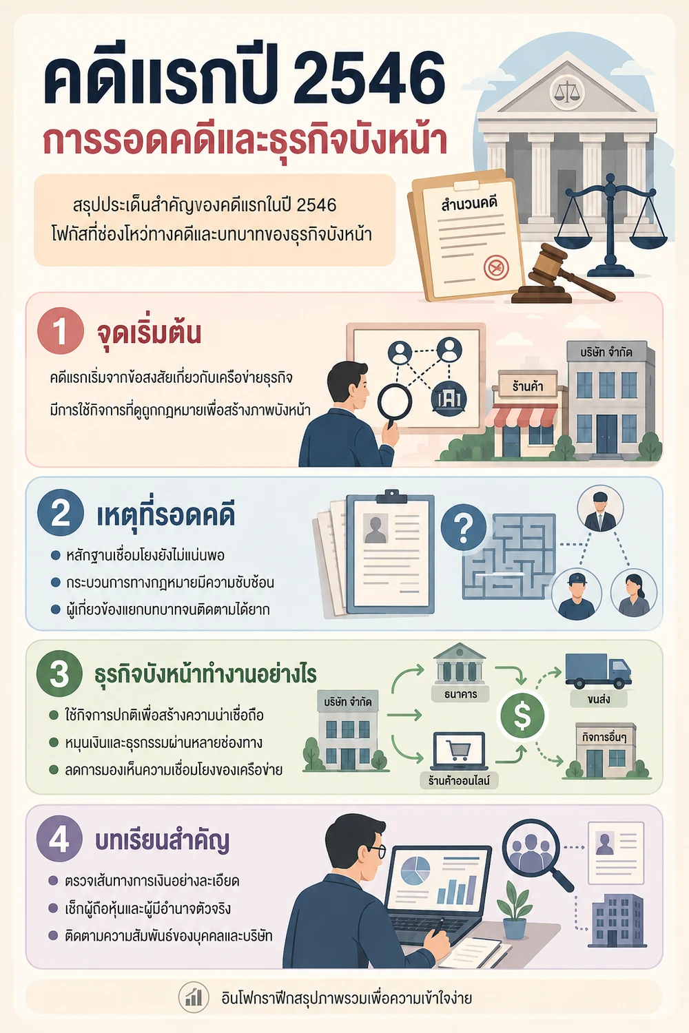 คดีแรกปี 2546 กับการรอดคดีและธุรกิจบังหน้า
