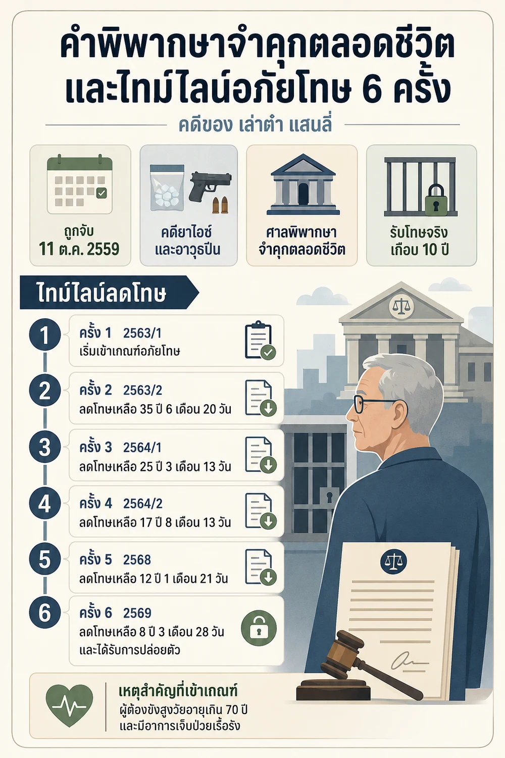 คำพิพากษาจำคุกตลอดชีวิตและไทม์ไลน์อภัยโทษ 6 ครั้ง