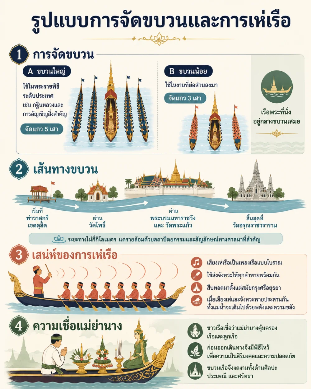 รูปแบบการจัดขบวนและการเห่เรือ