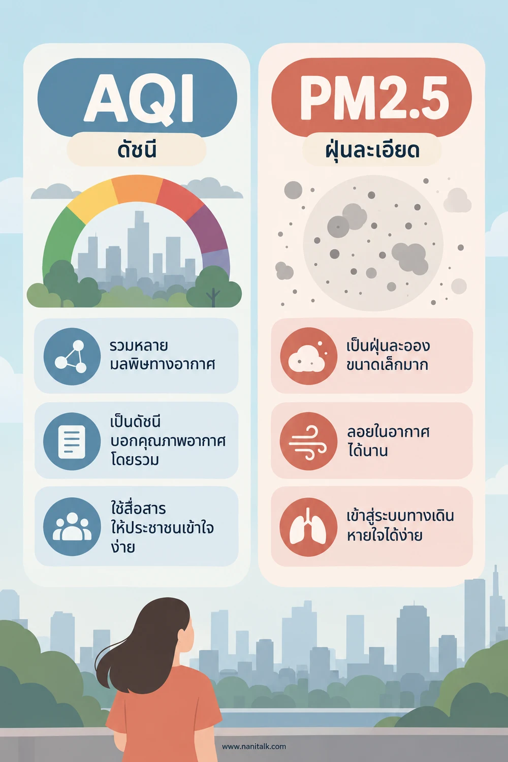 AQI ต่างจากค่า PM2.5 อย่างไร