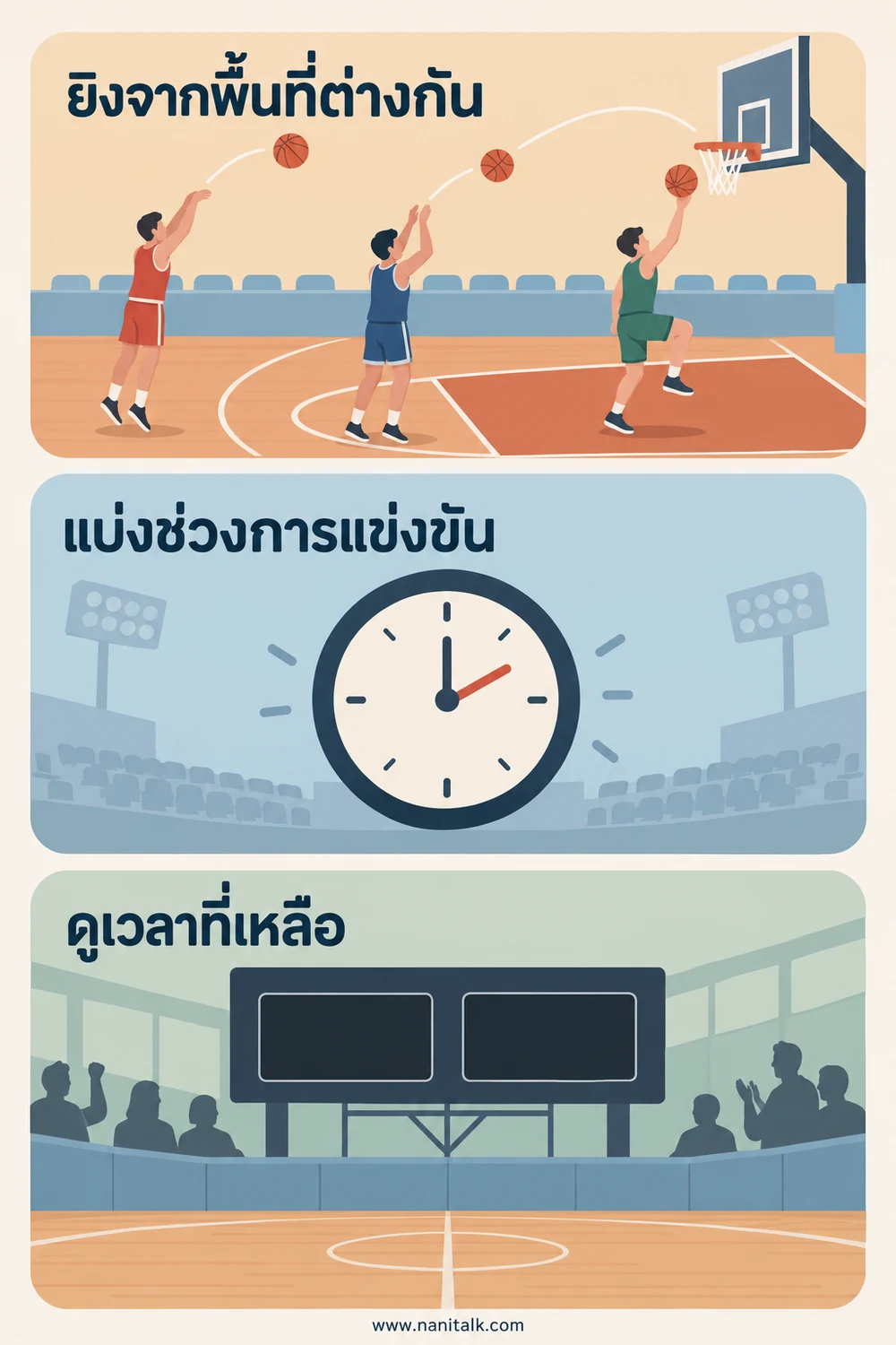 บาสเกตบอลนับแต้มและแบ่งเวลาแข่งขันอย่างไร