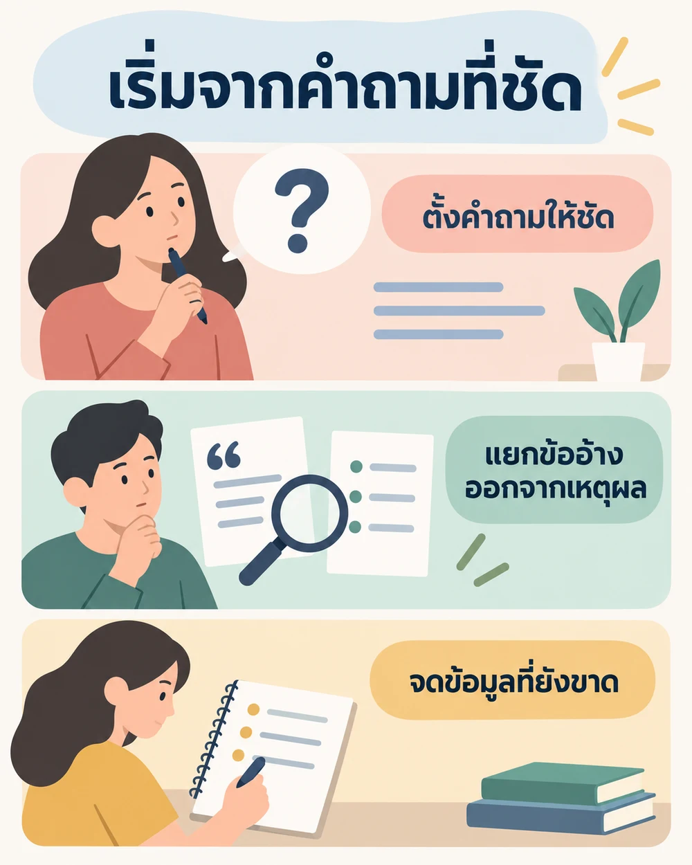 เริ่มฝึกจากคำถามที่ชัดอย่างไร