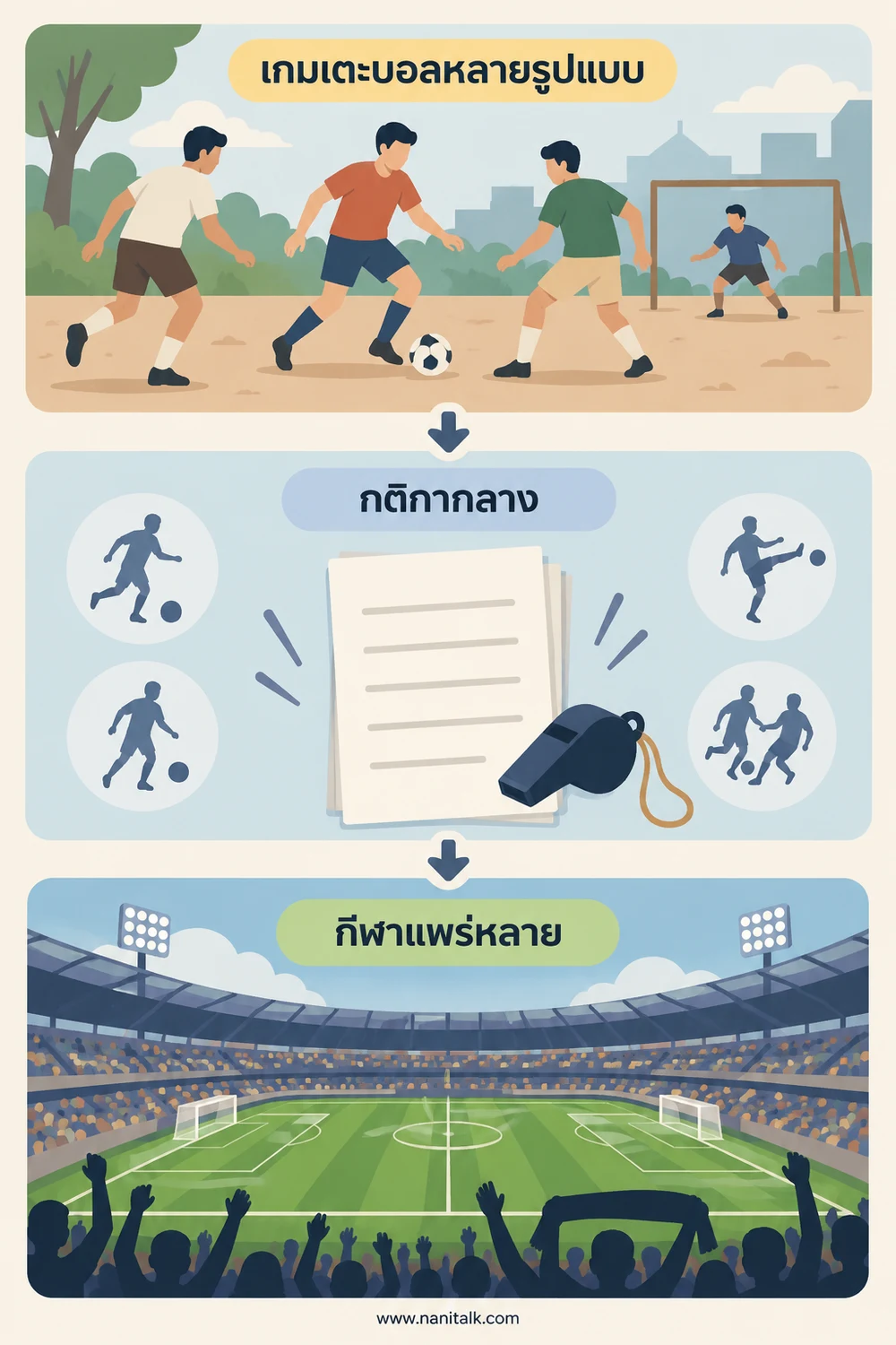 ฟุตบอลสมัยใหม่พัฒนาจากการเล่นแบบใด