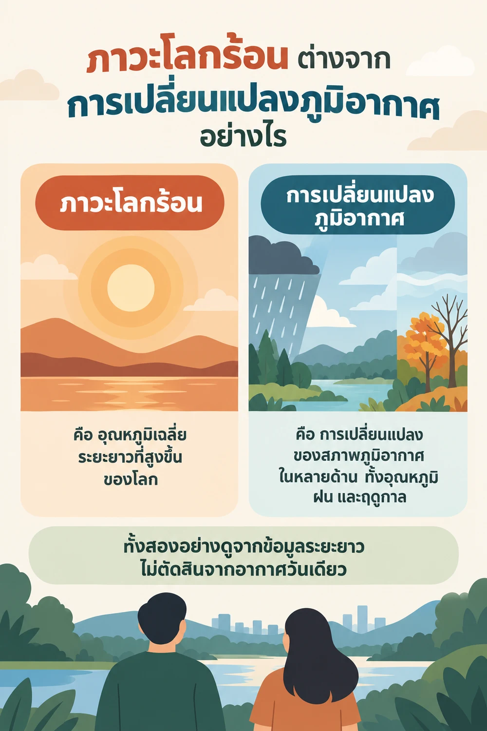 ภาวะโลกร้อนต่างจากการเปลี่ยนแปลงภูมิอากาศอย่างไร