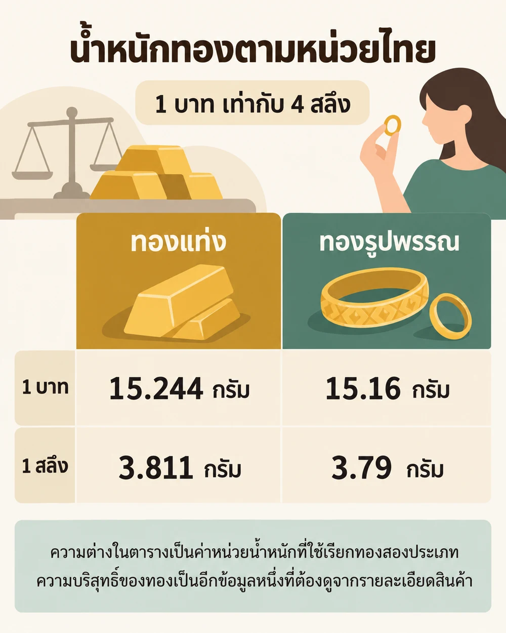 ทอง 1 บาทกับ 1 สลึงหนักกี่กรัม