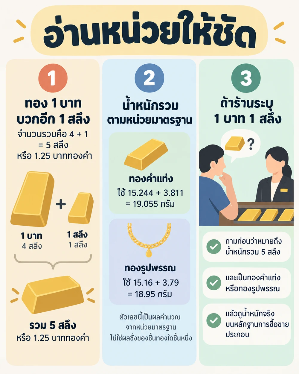 ถ้าพูดว่าทอง 1 บาท 1 สลึงรวมกันต้องคิดอย่างไร