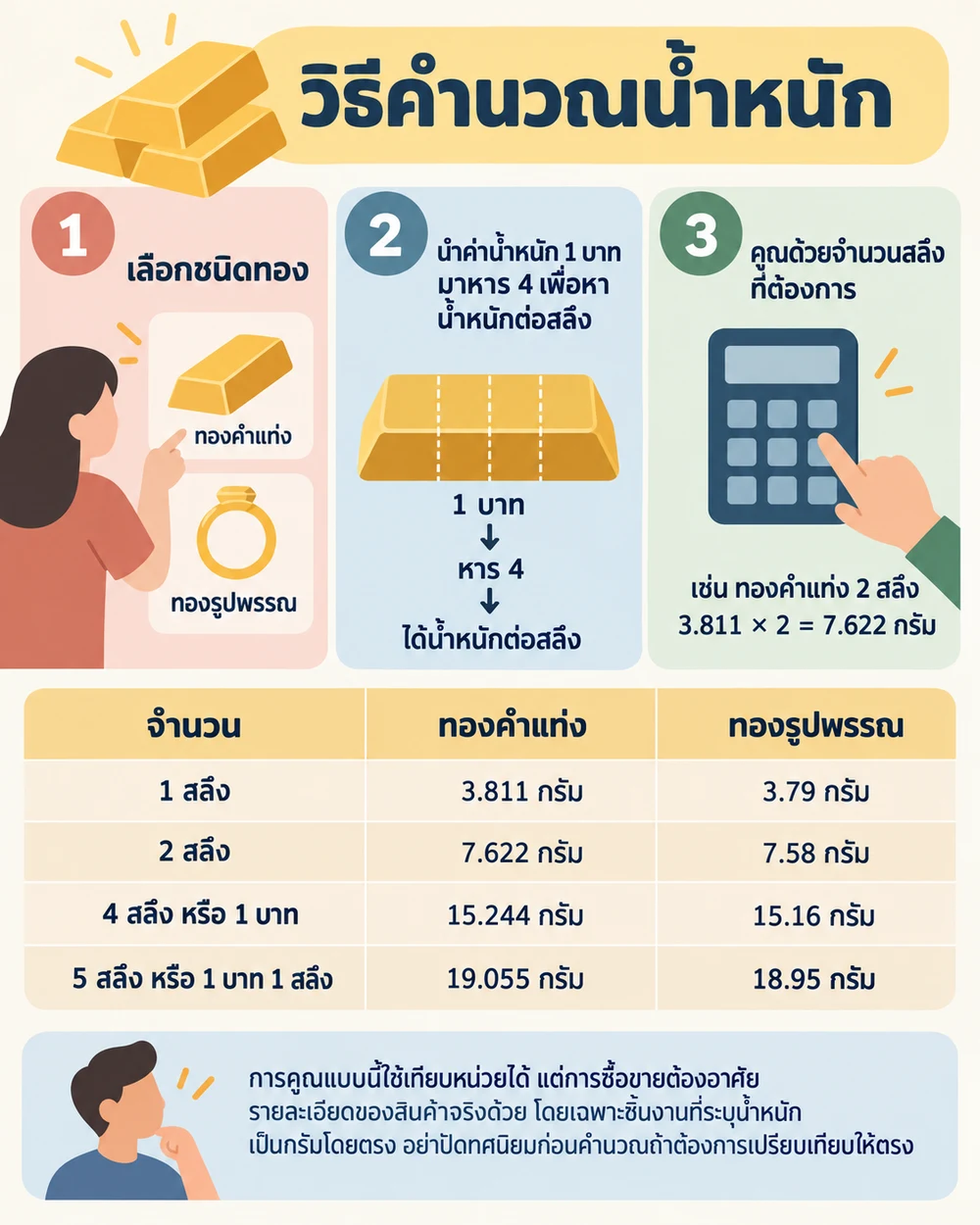 ตารางเทียบน้ำหนักและสูตรคำนวณ
