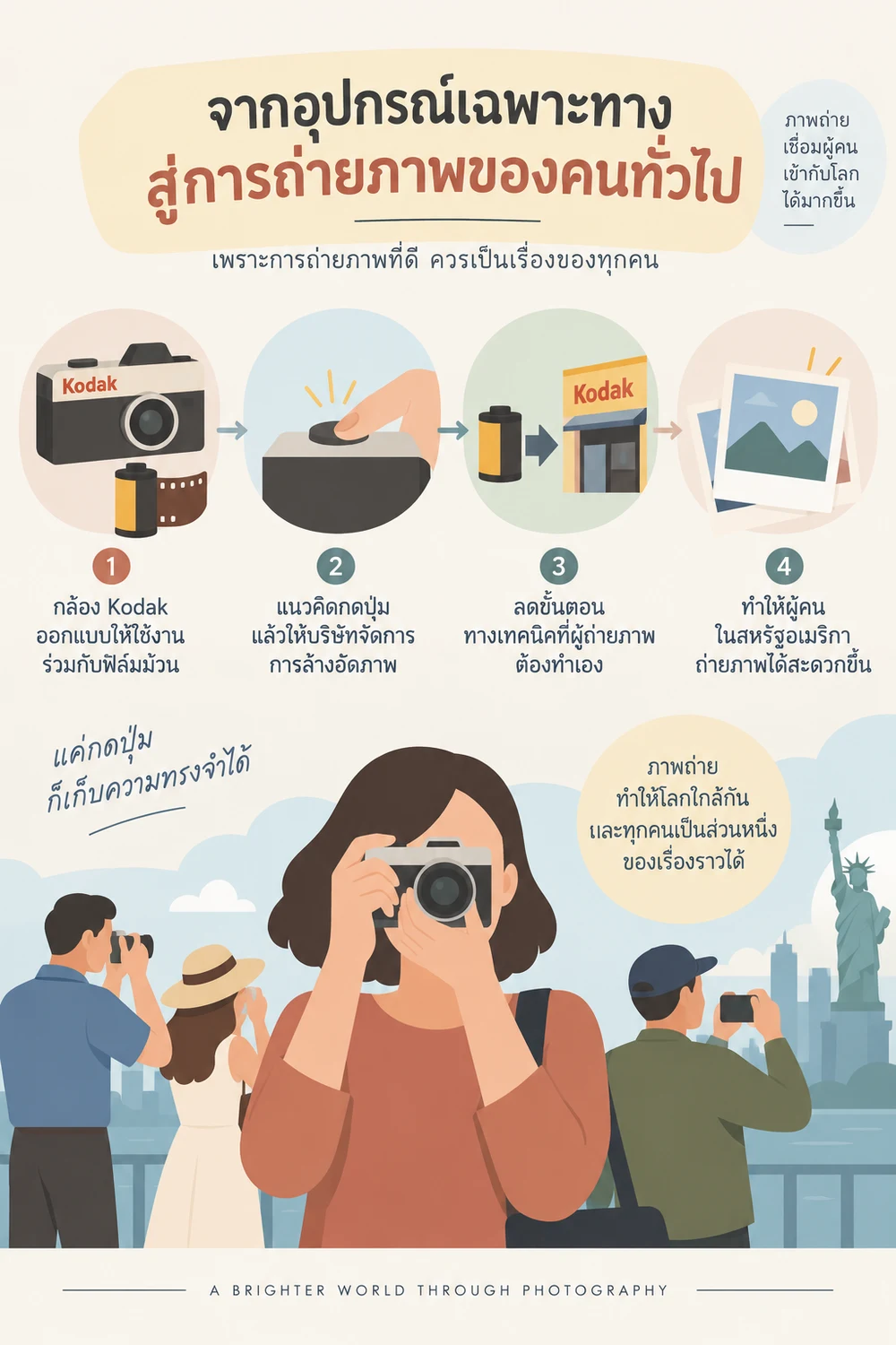 จากอุปกรณ์เฉพาะทางสู่การถ่ายภาพของคนทั่วไป