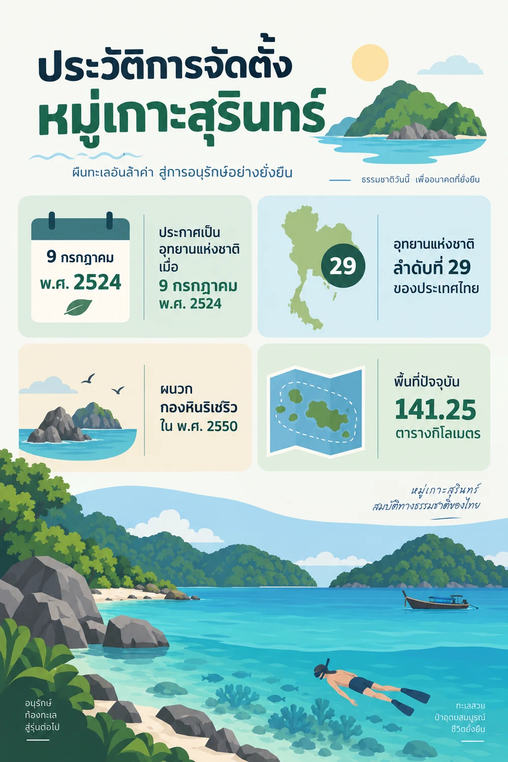 ประวัติการจัดตั้งหมู่เกาะสุรินทร์