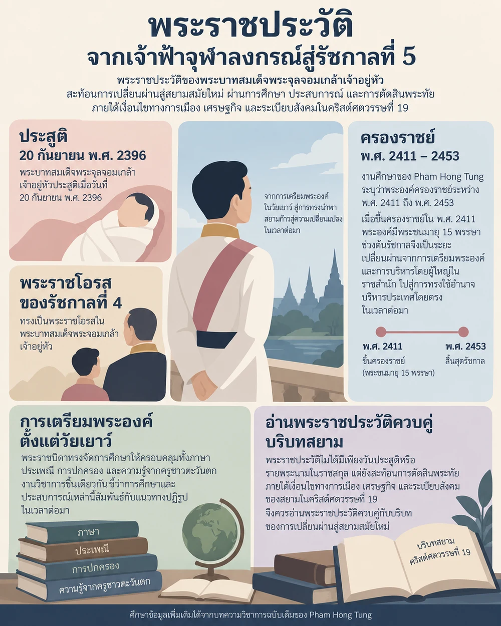พระราชประวัติจากเจ้าฟ้าจุฬาลงกรณ์สู่รัชกาลที่ 5