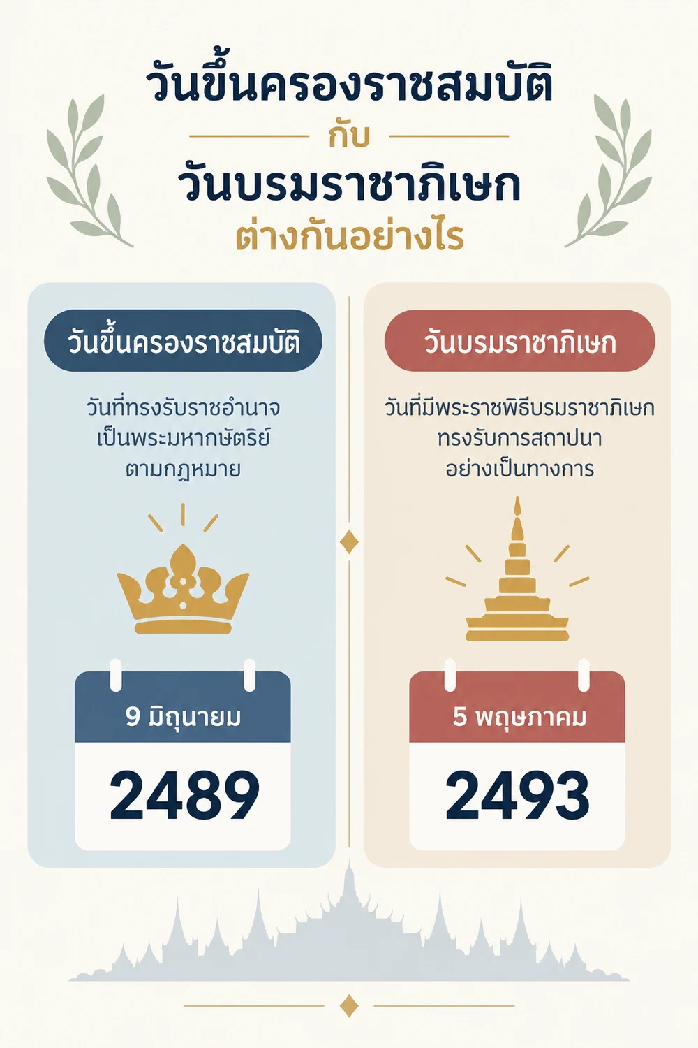 วันขึ้นครองราชสมบัติกับวันบรมราชาภิเษกต่างกัน
