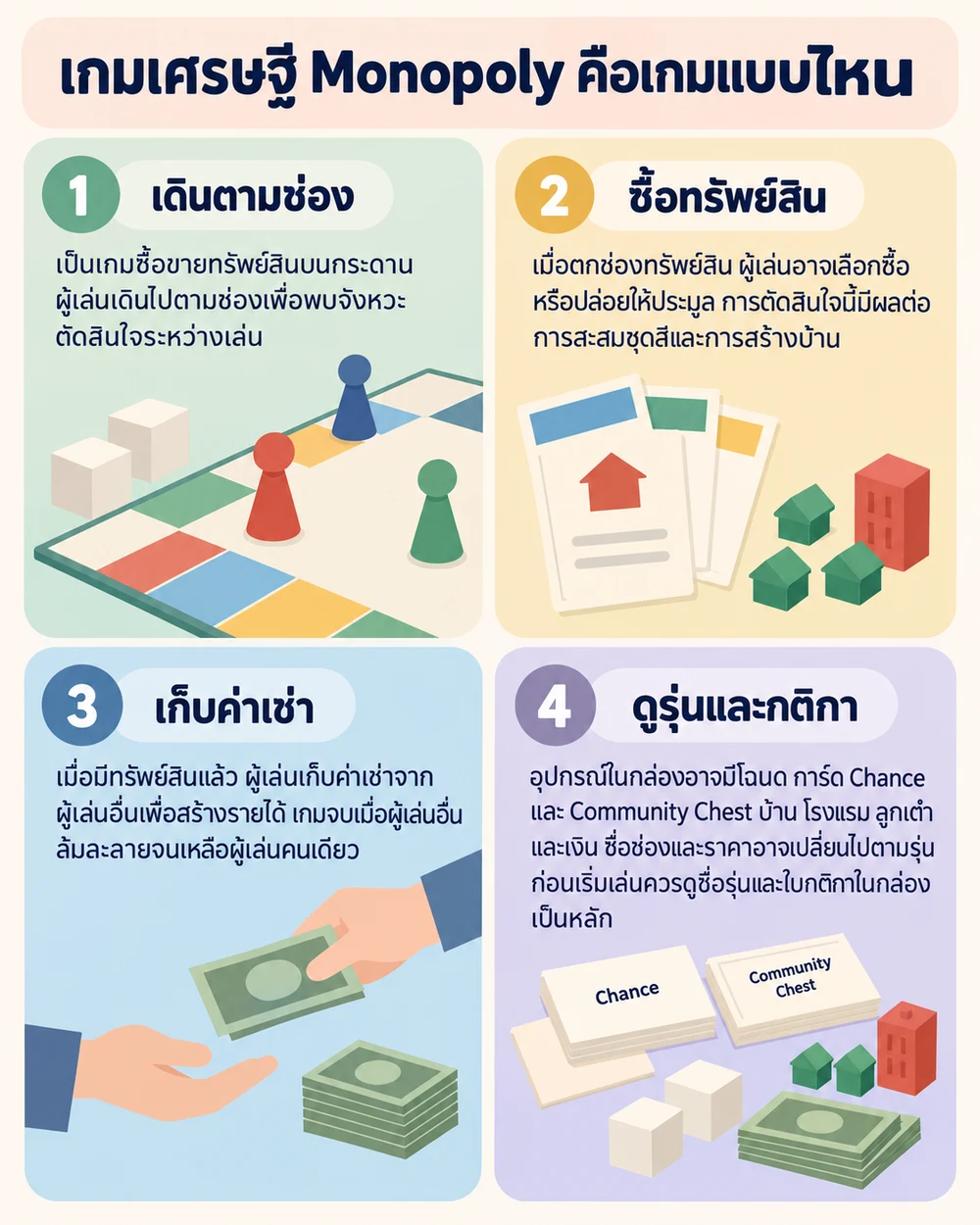 เกมเศรษฐี Monopoly คือเกมแบบไหน
