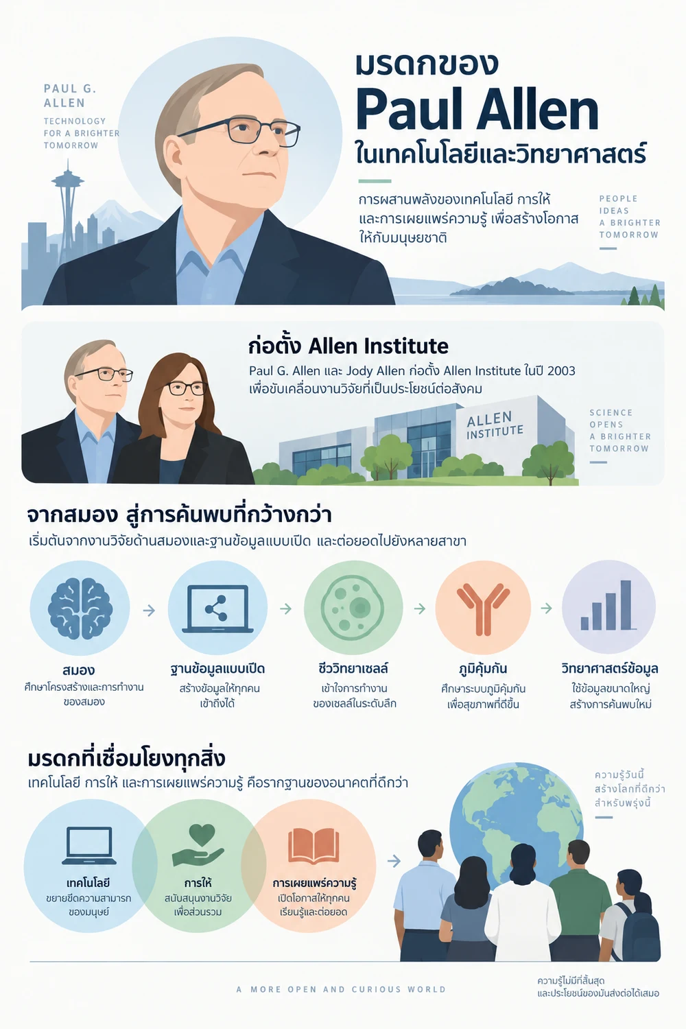 มรดกของ Paul Allen ในเทคโนโลยีและวิทยาศาสตร์