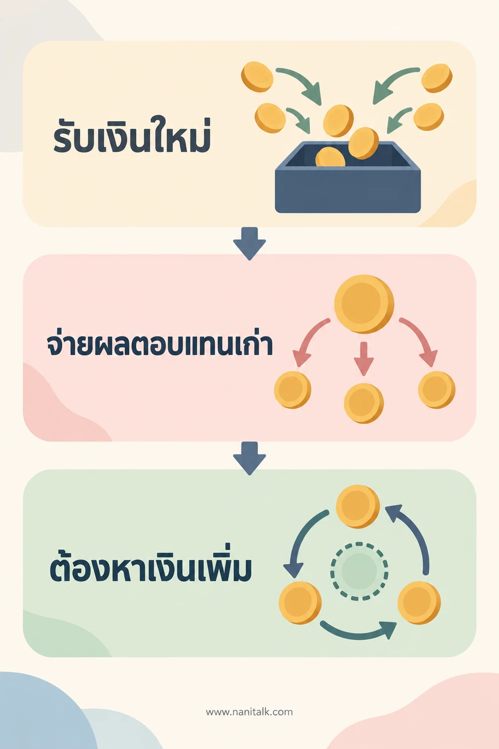 เงินไหลในโครงการพอนซีอย่างไร
