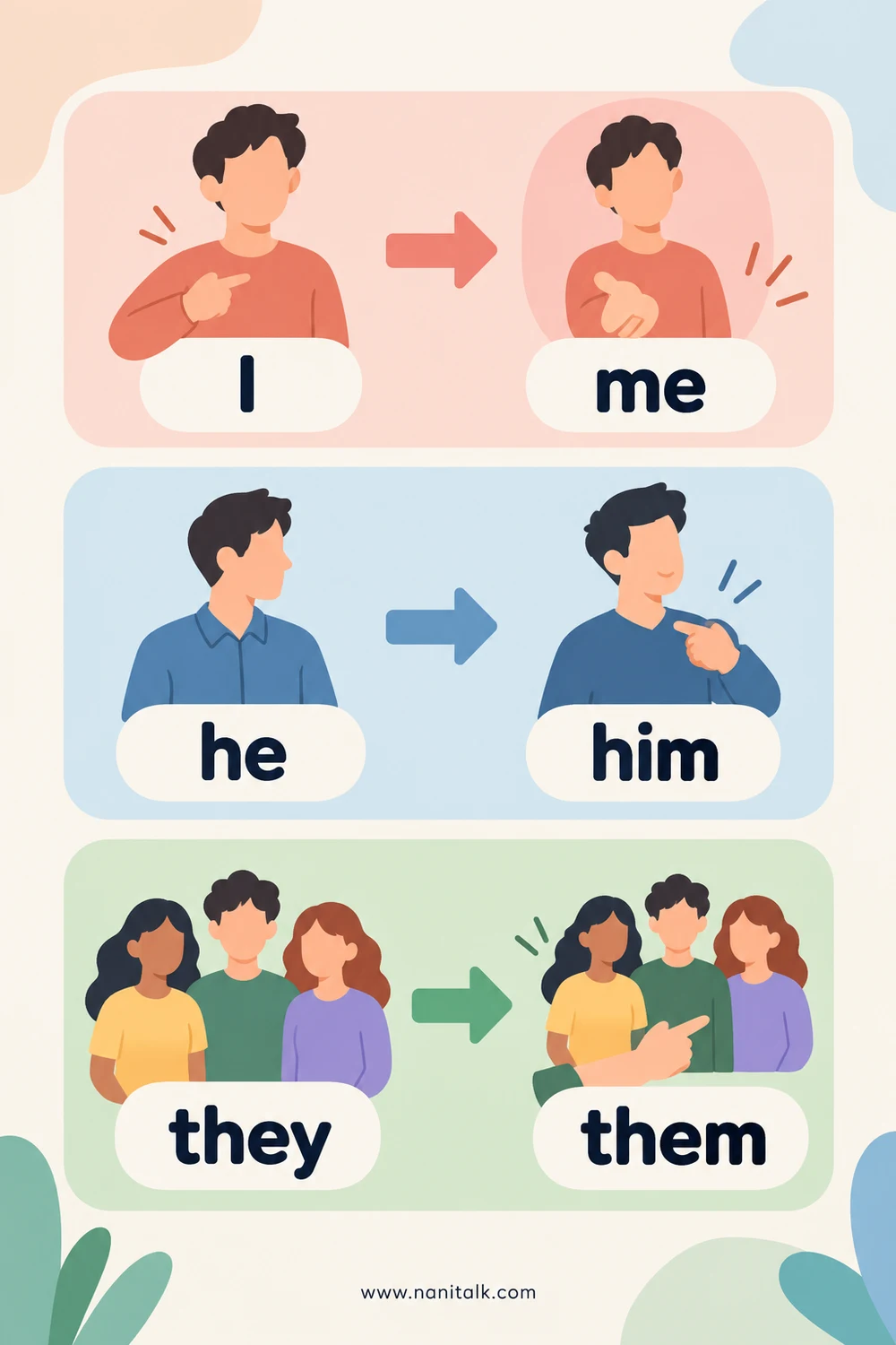 Personal pronoun: I, me, you, he, she, it, we, they