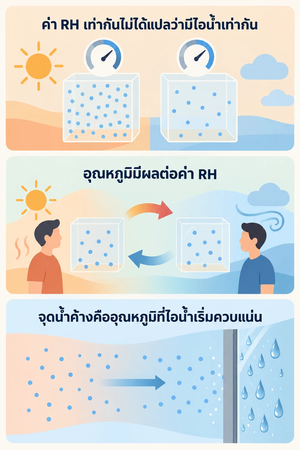 ค่า RH ต่างจากปริมาณไอน้ำและจุดน้ำค้างอย่างไร