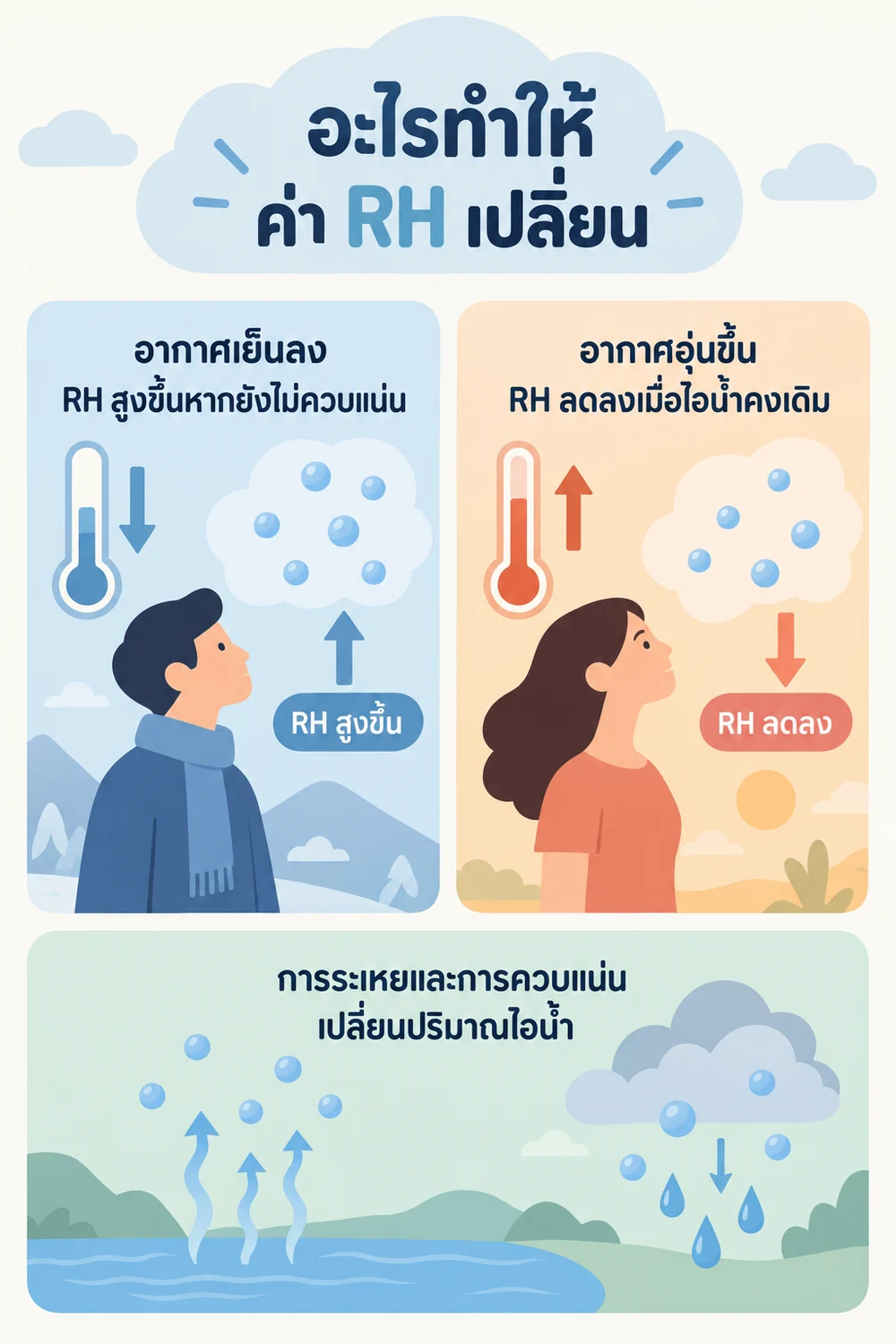 อะไรทำให้ค่า RH เปลี่ยน