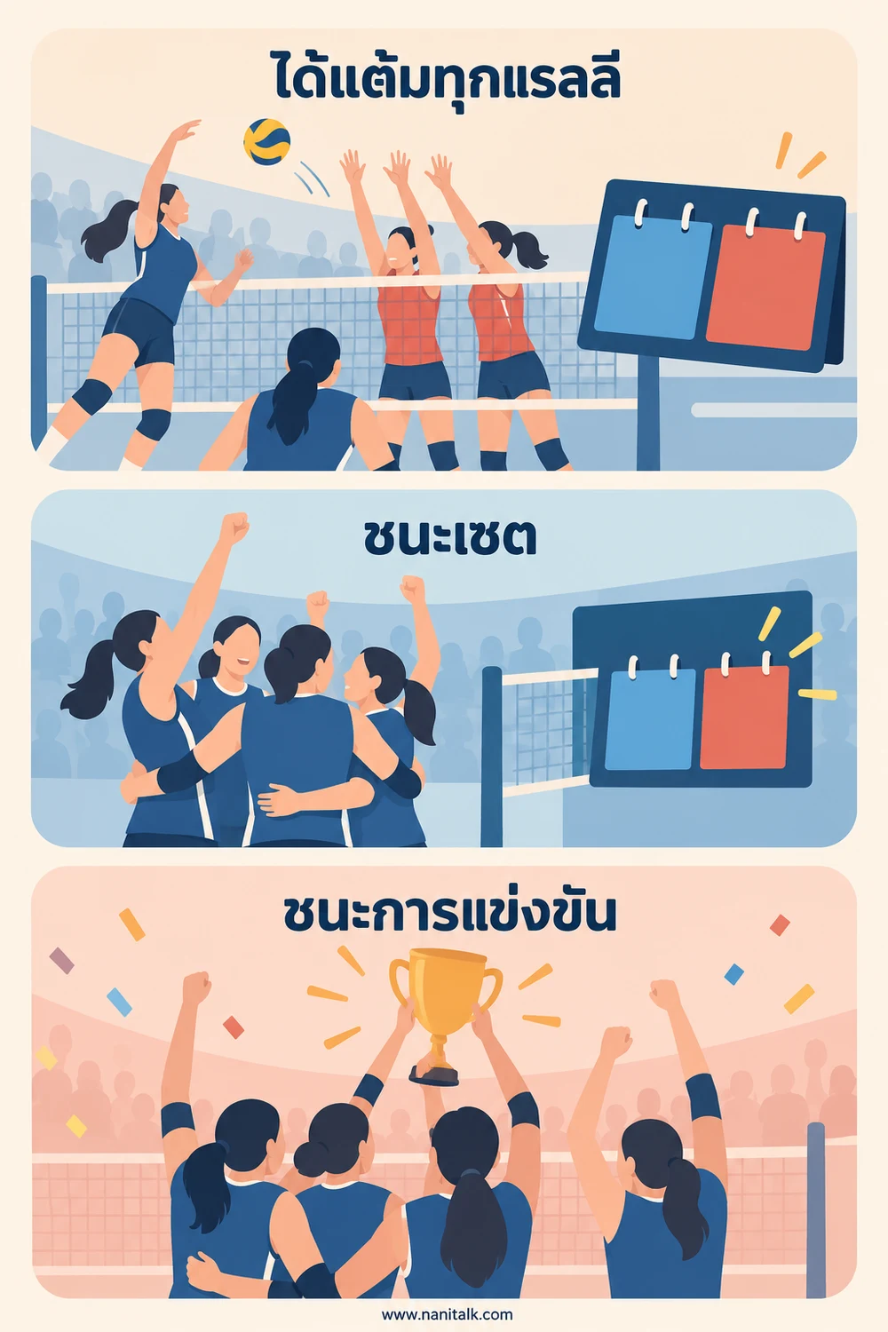 วอลเลย์บอลนับคะแนนและตัดสินผู้ชนะอย่างไร