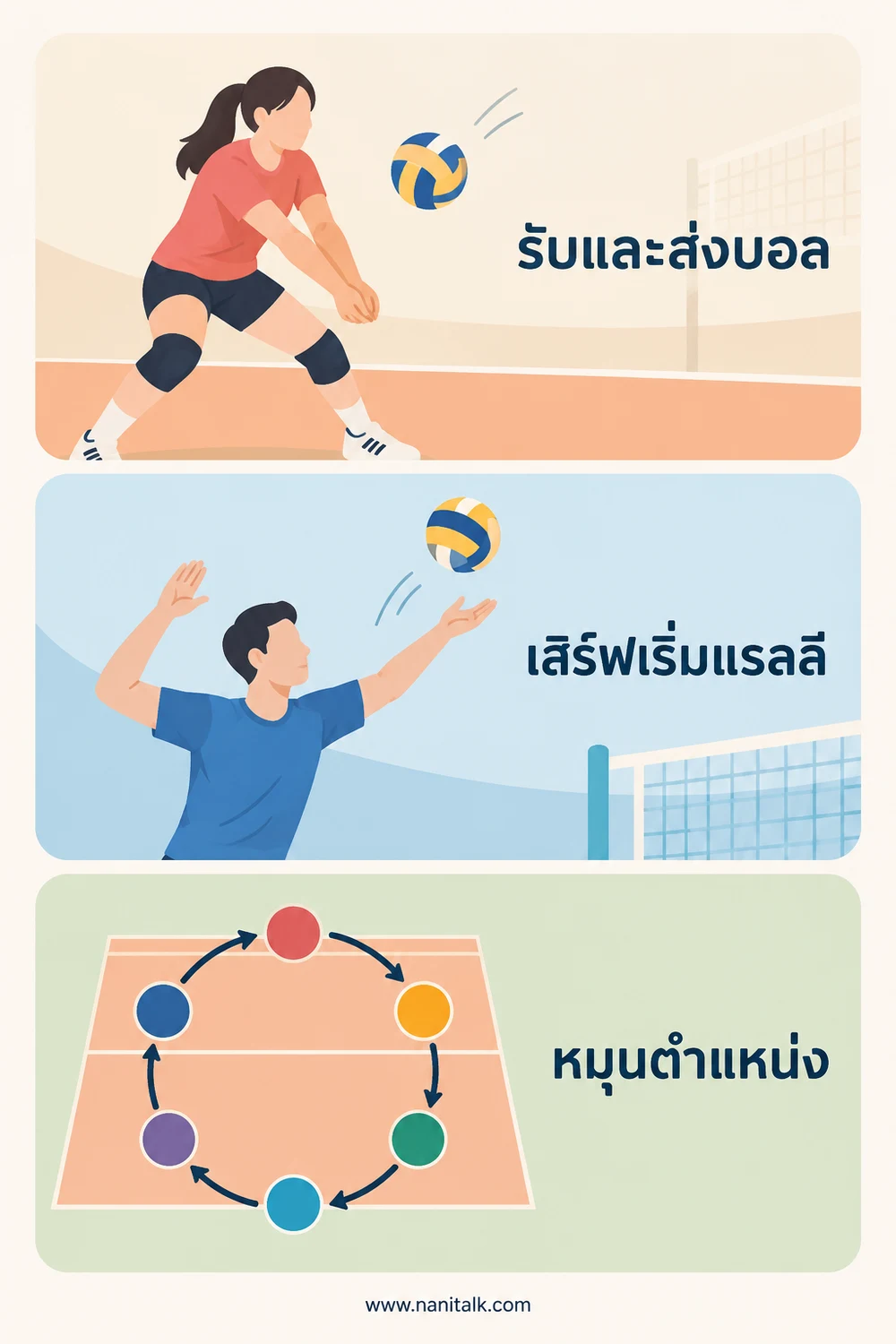 การสัมผัสบอล การเสิร์ฟ และการหมุนตำแหน่งทำอย่างไร