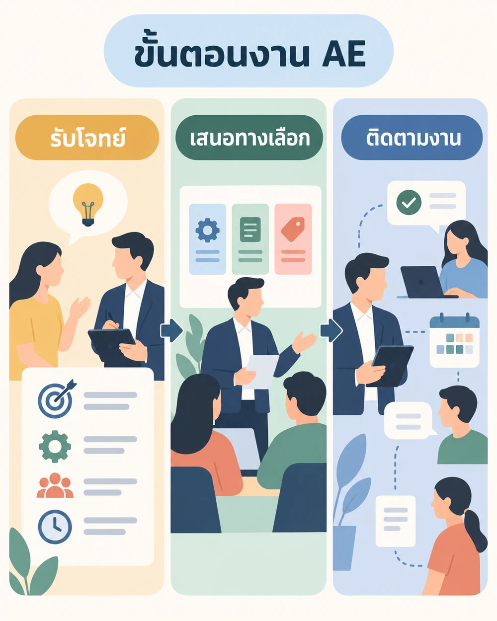 หน้าที่ของ AE ตั้งแต่รับโจทย์จนติดตามงาน