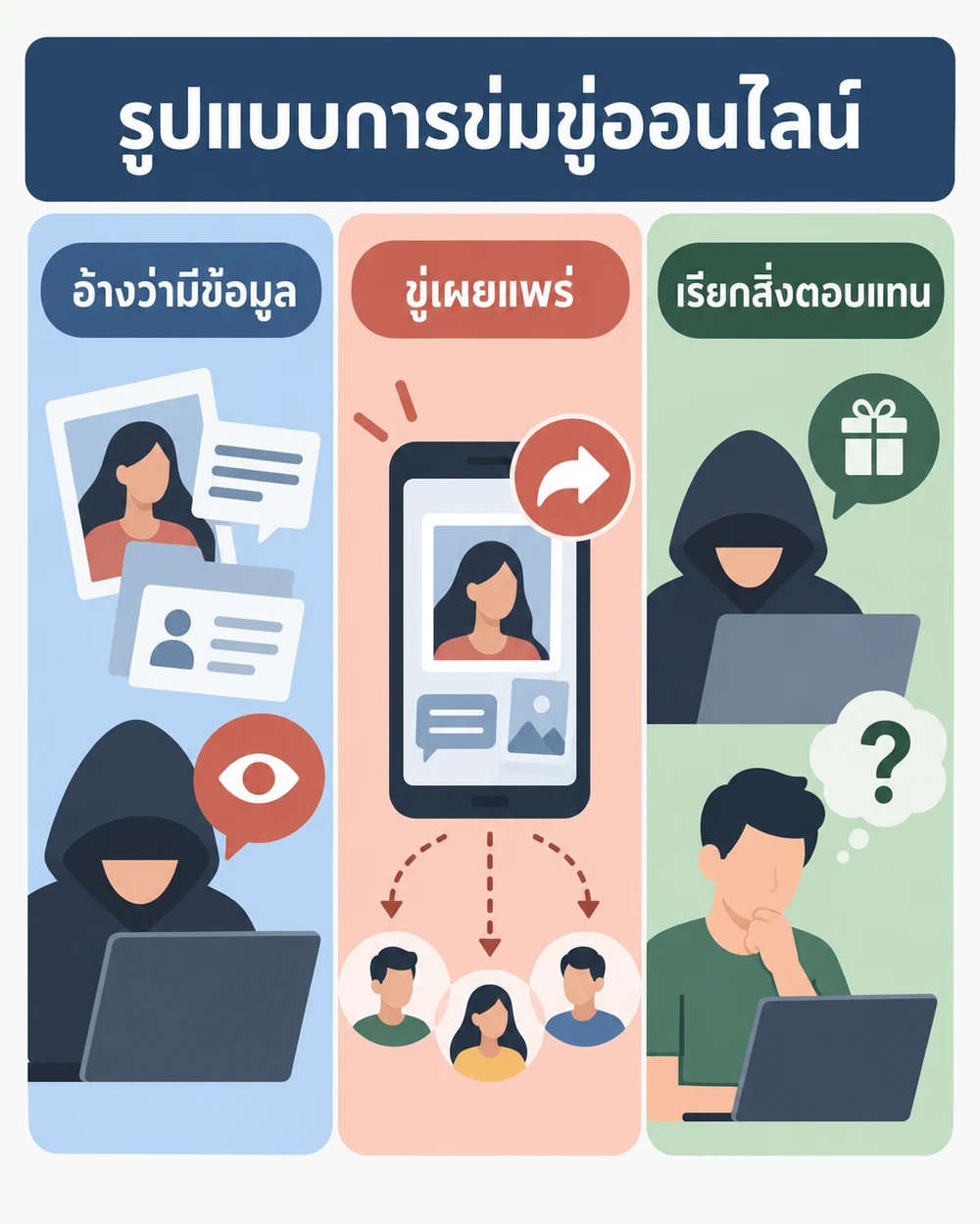 การข่มขู่ออนไลน์พบได้ในรูปแบบใด