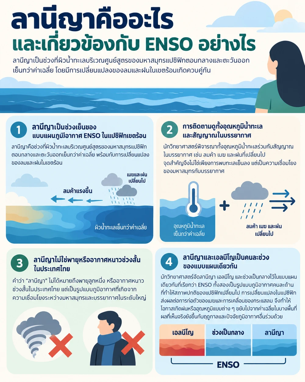 ลานีญาคืออะไร และเกี่ยวข้องกับ ENSO อย่างไร