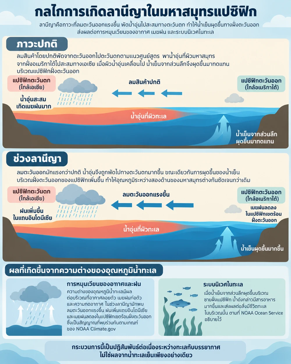 กลไกการเกิดลานีญาในมหาสมุทรแปซิฟิก